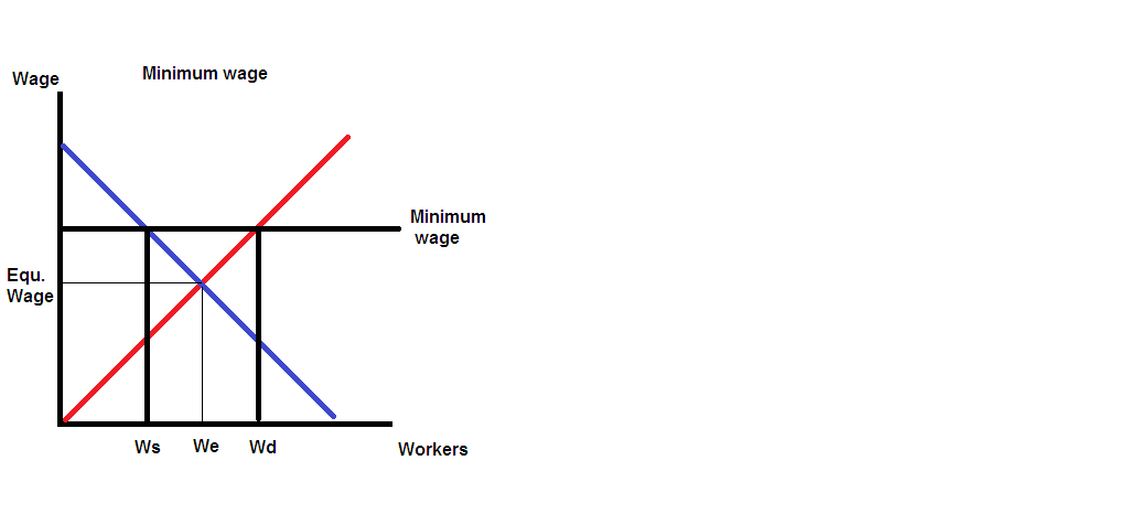 The effects of a minimum wage in a supply-and-demand framework
