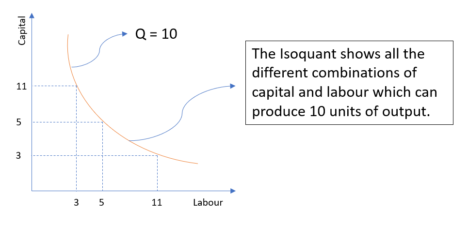 Isoquant curve showing relationship between labor and capital